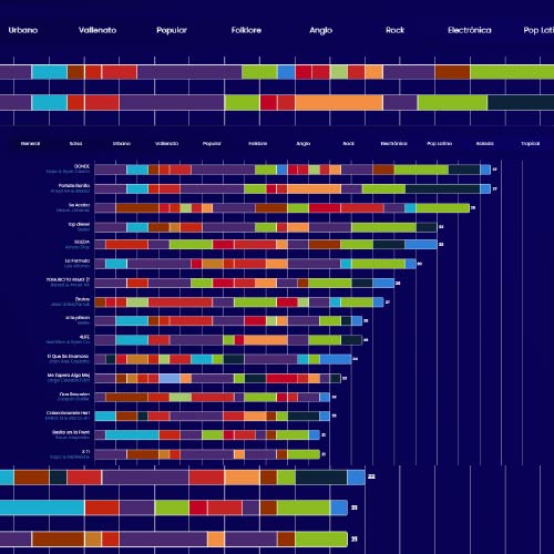 El género urbano consolida su dominio en la radio colombiana